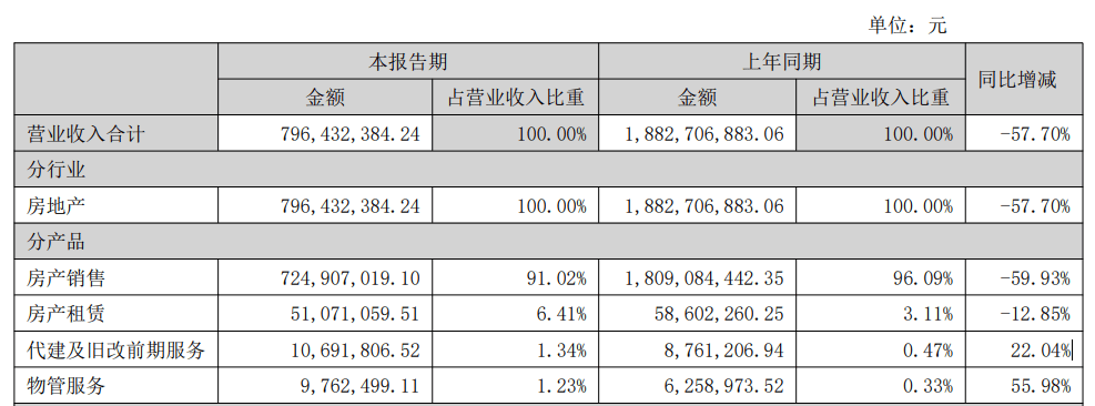 皇冠信用网出租代理_营收暴跌近六成皇冠信用网出租代理，半年又亏近亿！深圳一知名国企最新公布