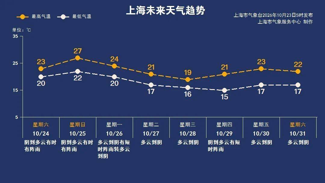 皇冠会员开户_上海进入临战状态！傍晚起至周六皇冠会员开户，暴雨大暴雨来袭！“蔷琵”周日上午越过上海同纬度，带来风雨潮叠加影响，尚不排除擦过浙江沿海可能