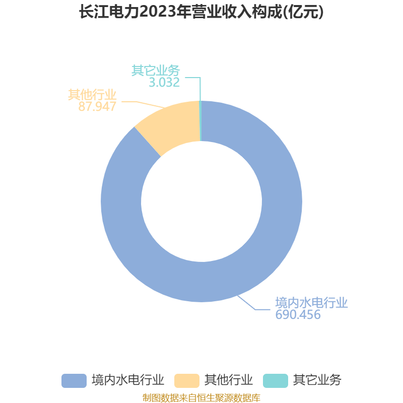 皇冠信用网会员开户申请_长江电力:2024年净利润324.96亿元 同比增长19.28% 拟10派7.33元