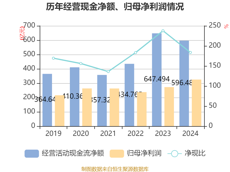 皇冠信用网会员开户申请_长江电力:2024年净利润324.96亿元 同比增长19.28% 拟10派7.33元