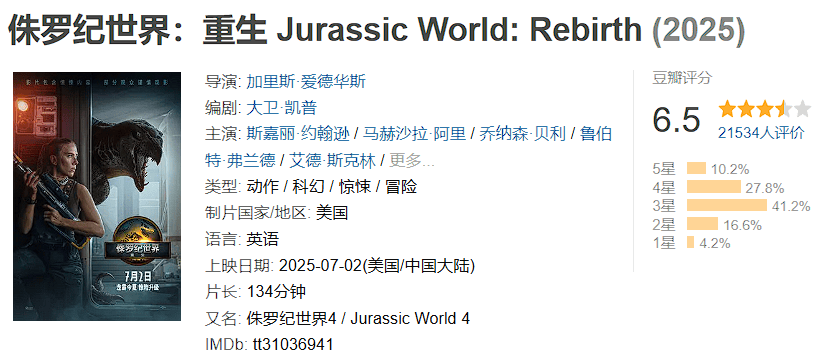 皇冠登3新2管理_两天破亿!观众边骂边看的《侏罗纪世界:重生》皇冠登3新2管理,为何还是暑期档票房收割机?