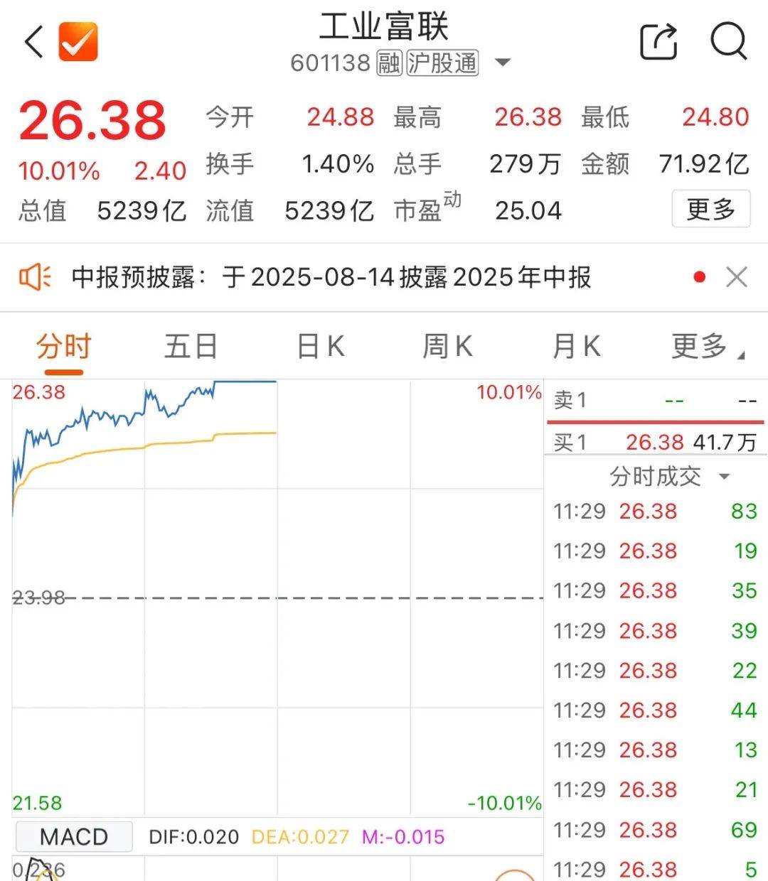 皇冠信用网登1_5000亿元巨头涨停皇冠信用网登1！成交额A股第一