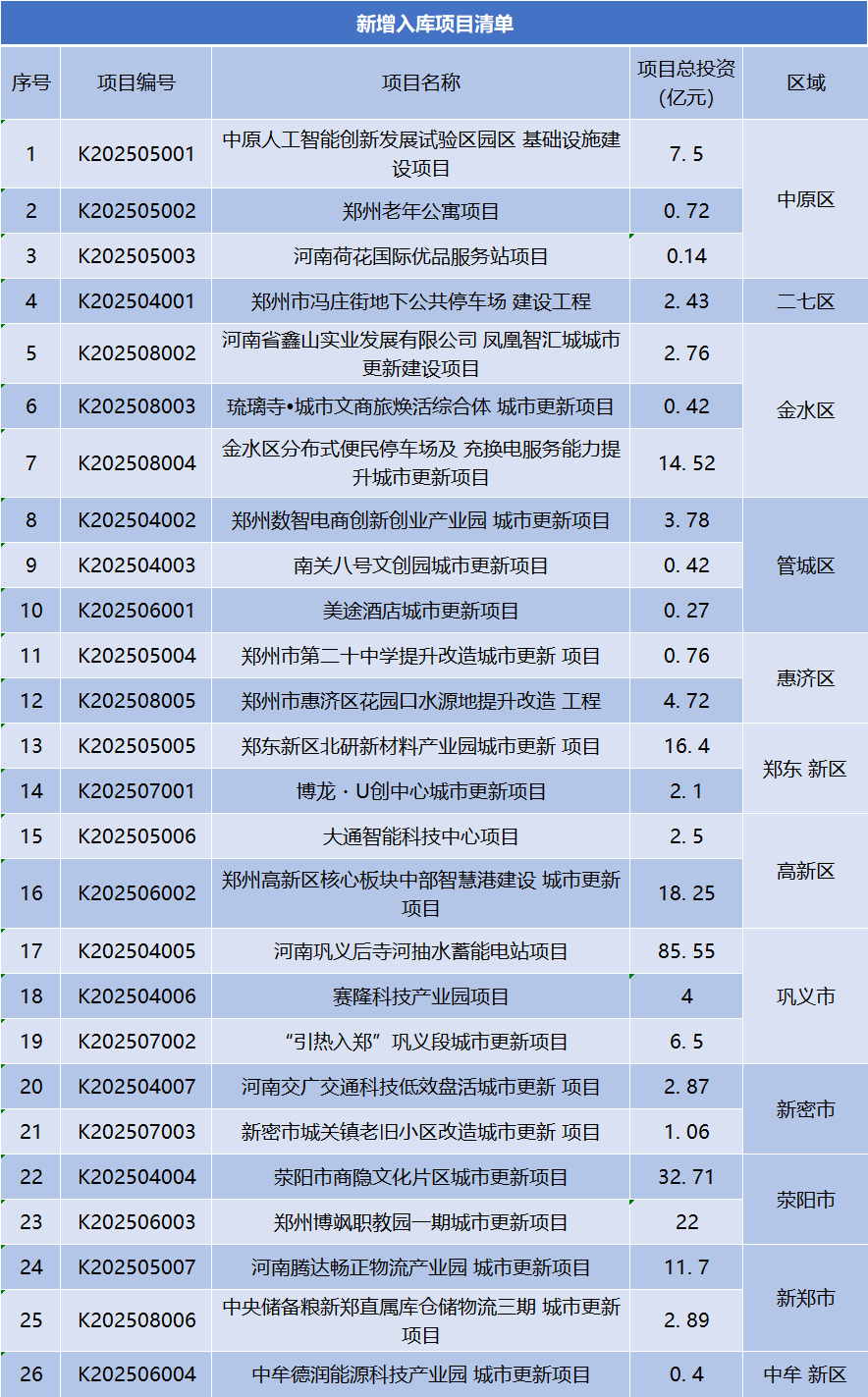 英格兰超级联赛_总投资247.37亿元英格兰超级联赛，郑州市新增入库26个城市更新项目 | 清单