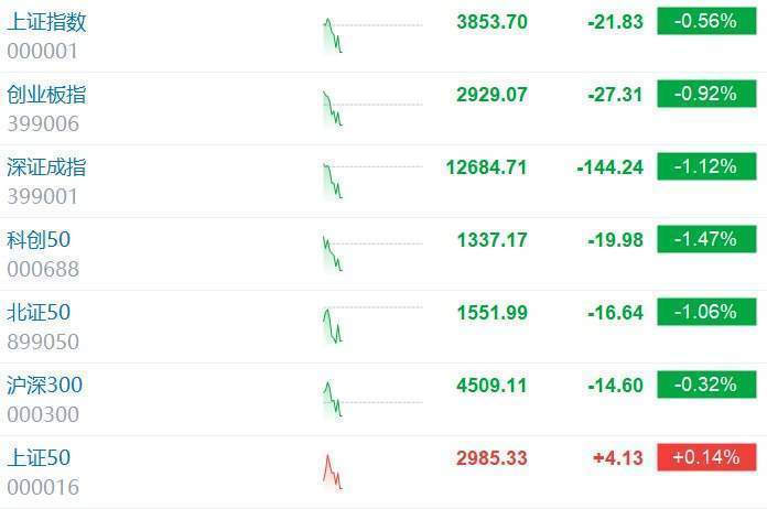 斯德哥尔摩国际vs阿兰达_A股三大指数下跌！深成指、创业板指跌超1%斯德哥尔摩国际vs阿兰达，微盘股指数跌逾2%，沪指跌0.45%，算力、消费电子、信创领跌，超4600股下跌