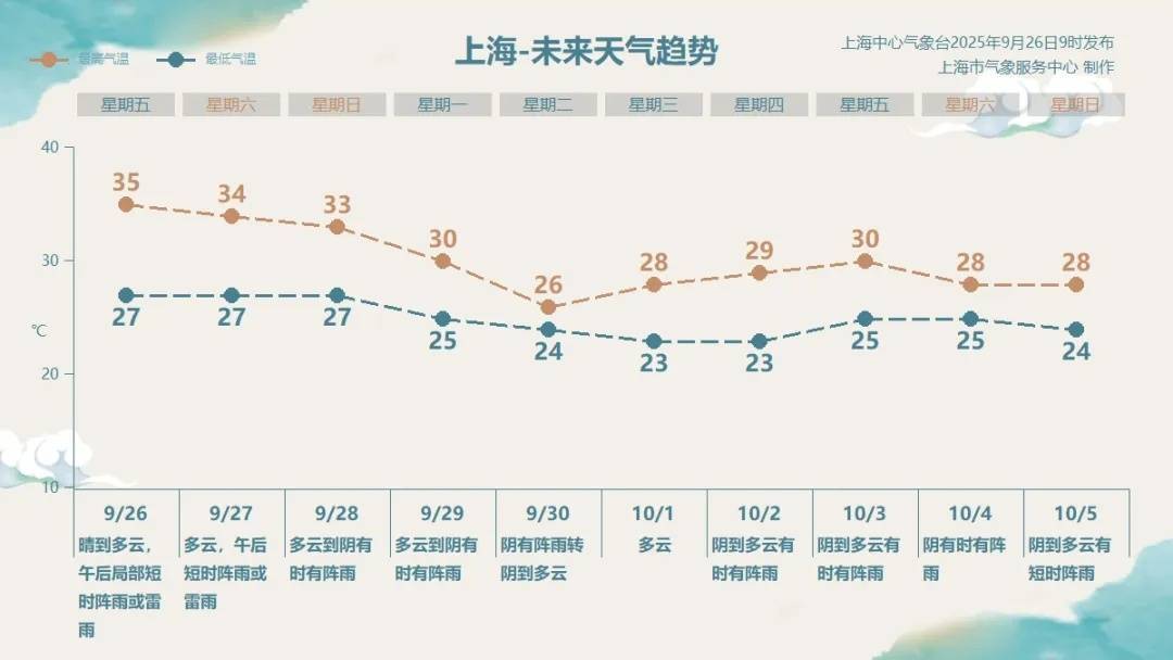 皇冠信用盘开户_上海天气大反转!雨水+冷空气来袭皇冠信用盘开户,气温将骤降...“差不多行了,再热就不礼貌了”