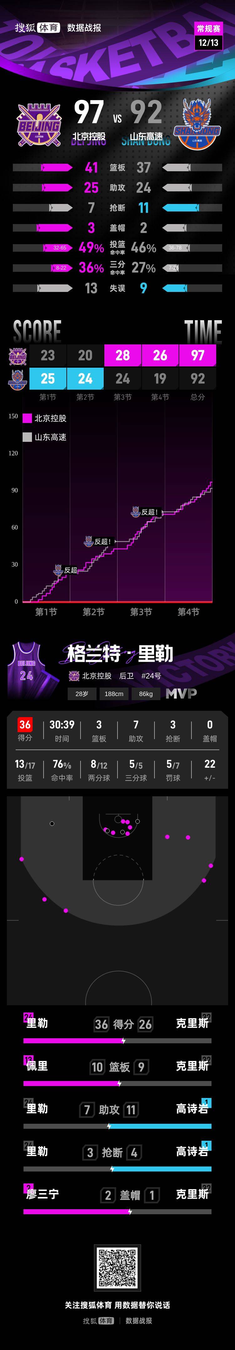 皇冠登3代理注册
_里勒36分高诗岩失绝平三分 北控险胜山东获开门红