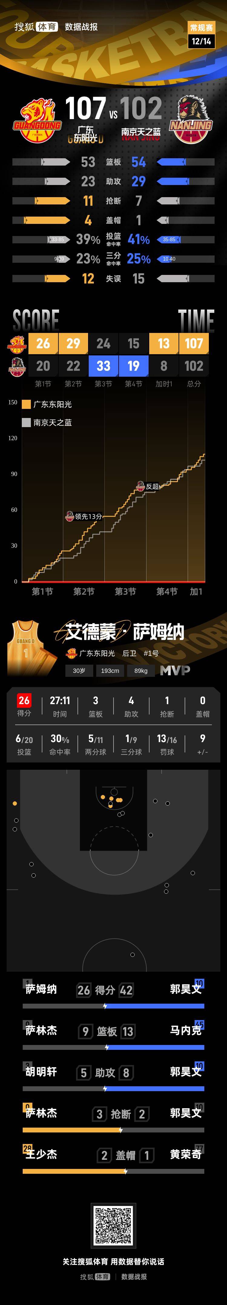 如何申请皇冠信用网
_萨姆纳26分郭昊文空砍42分 广东主场加时险胜同曦