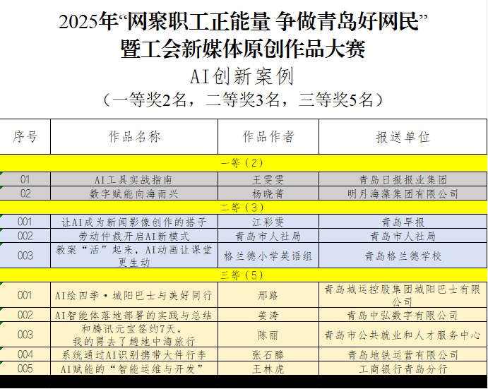 皇冠信用网需要押金吗_“网聚职工正能量 争做青岛好网民”大赛获奖名单公布皇冠信用网需要押金吗！