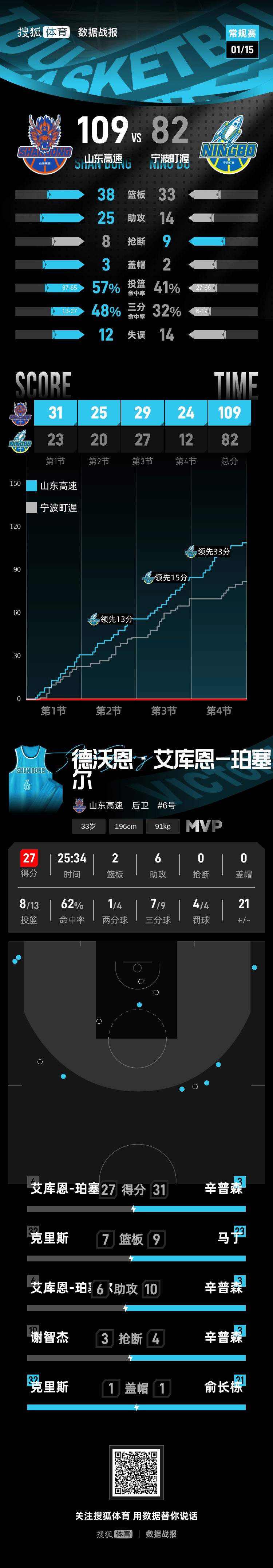 皇冠mos022
_珀塞尔27分辛普森空砍31分 山东轻取宁波取8连胜