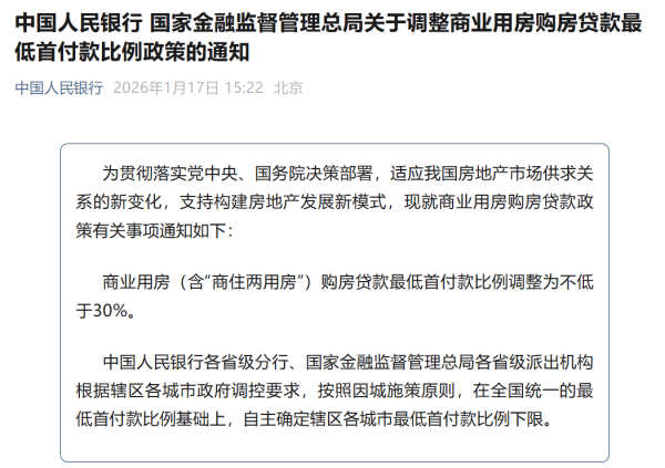 皇冠信用网开户
_两部门:商业用房购房贷款最低首付款比例调整为不低于30%