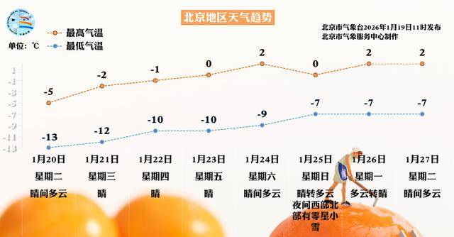 怎么开通皇冠信用网口_今明两天是北京此次持续低温天气的谷底怎么开通皇冠信用网口,周四气温缓慢回升