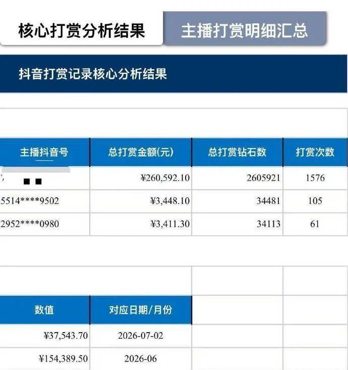 皇冠信用网代理注册_一家6口挤在出租屋皇冠信用网代理注册，妻子打赏男主播近30万元，丈夫希望追回，律师解读：丈夫有权起诉